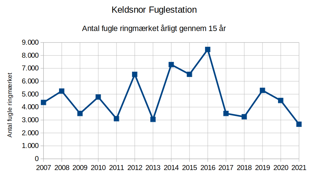 Antal fugle ar 15ar