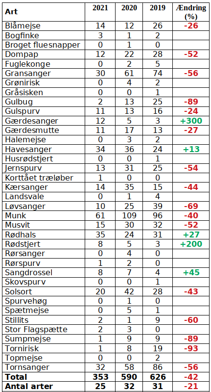 CES Svendborg 3ars analyse