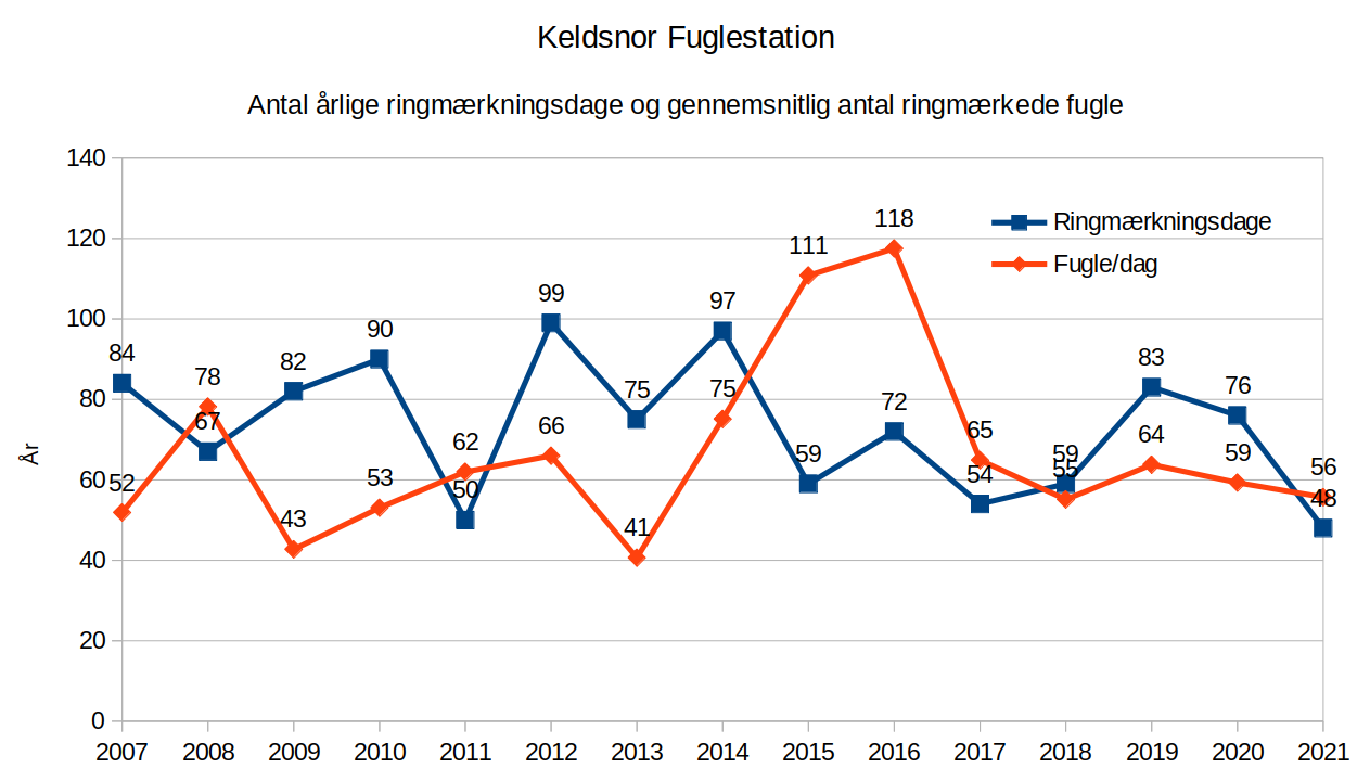 KNF fugle dag ringdage 15 ar