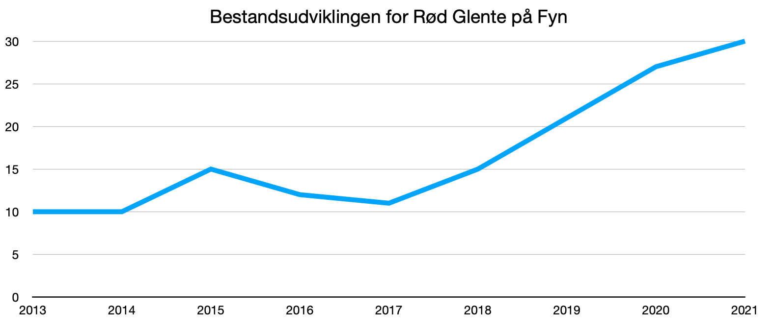 2021 10 16 bestandudvikling fyn