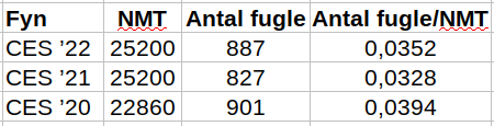 CES Fyn2022 fugl NMT