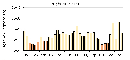 Nilgas statistik