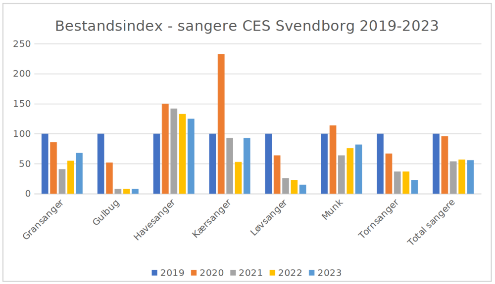 Bestandsindeks CES SV 19 23