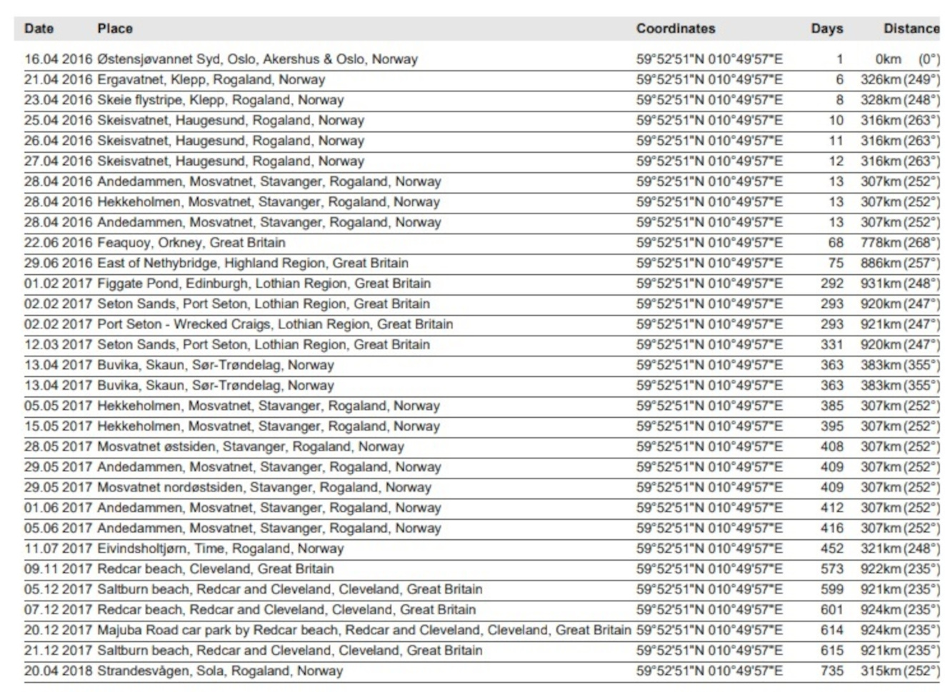 Sorthovedet data1