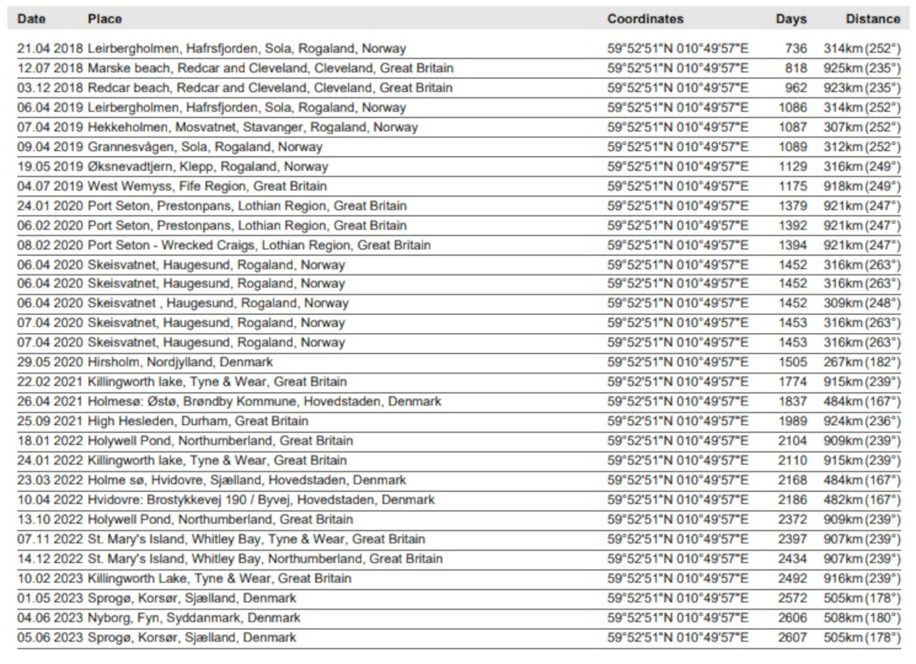 Sorthovedet data2